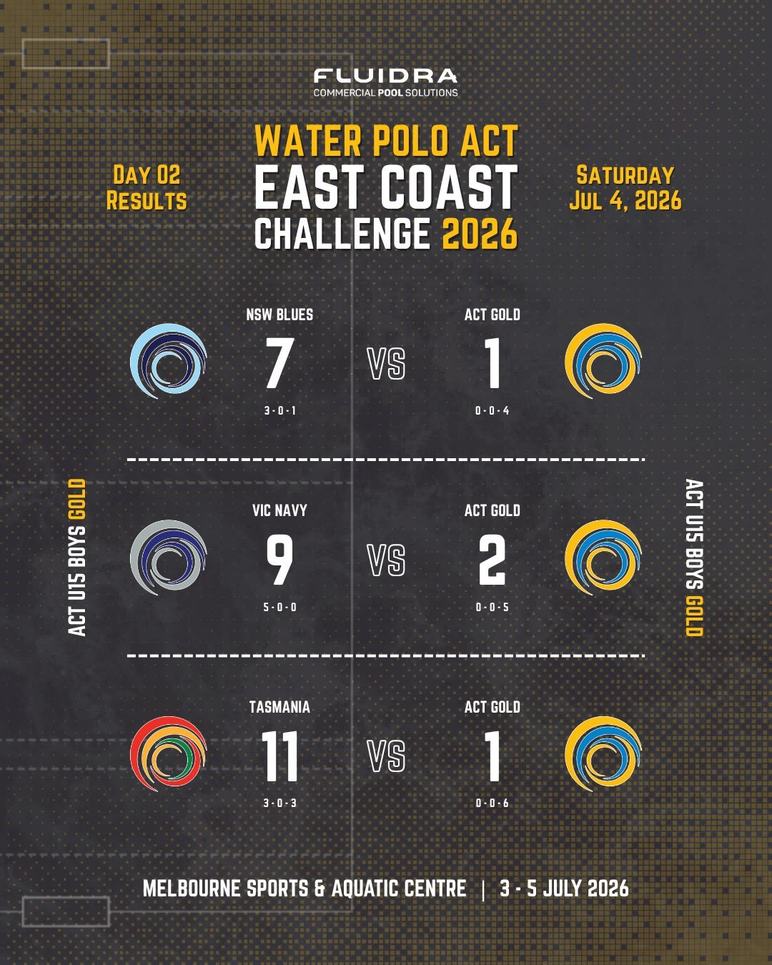East Coast Challenge &ndash; Day 2 Results 🤽&zwj;♂️

Another big day in the pool for our WPACT U15 Boys Teams at the 2026 East Coast Challenge in Melbourne 💪

🔵 ACT Boys Blue
The boys continued to battle against tough opposition:
🆚 @waterpolonsw 