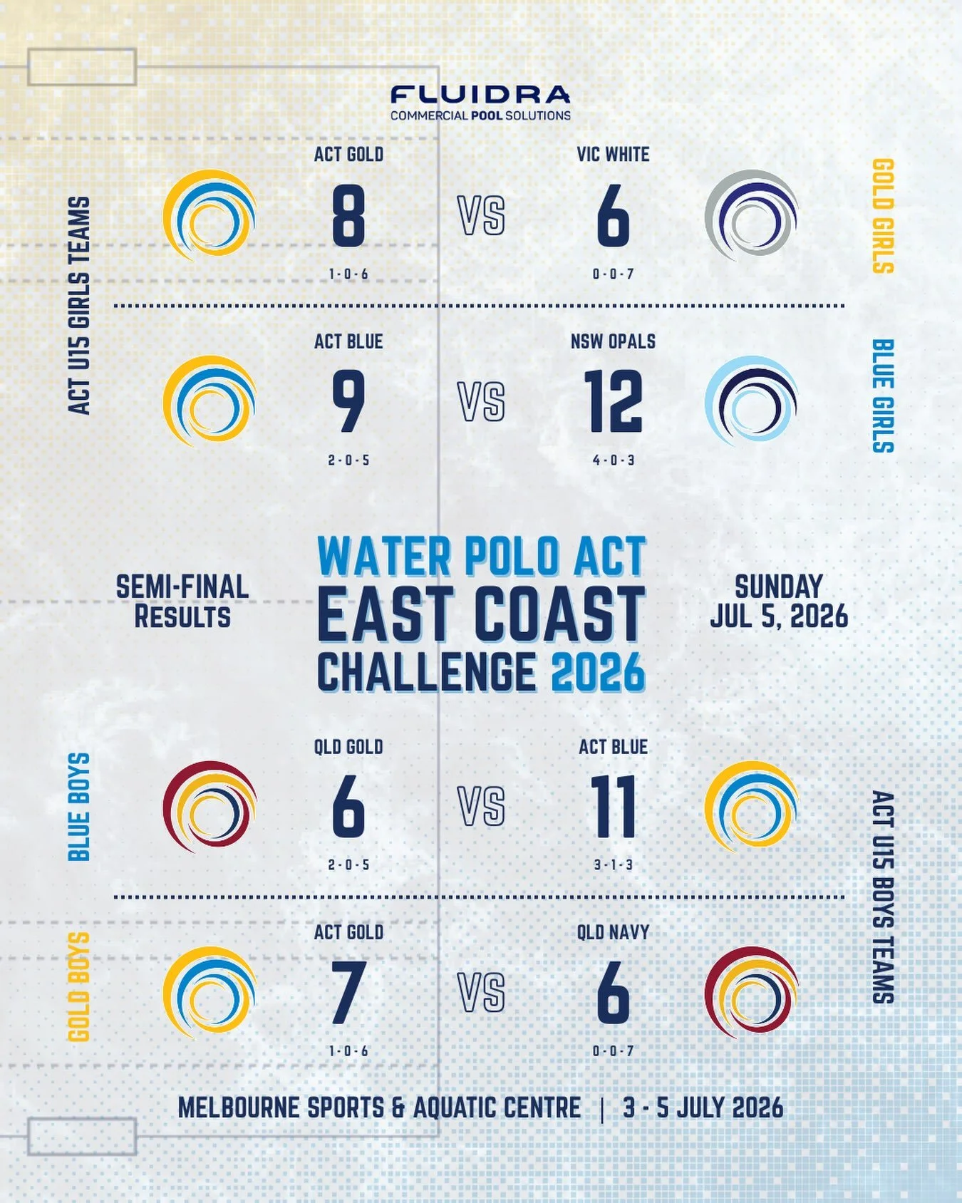 East Coast Challenge &ndash; Finals Day Update 🤽&zwj;♂️🤽&zwj;♀️

A big morning of finals water polo for our WPACT U15 Teams at the East Coast Challenge in Melbourne 💪

🤽&zwj;♀️ ACT Girls Gold
The girls finished their tournament on a high, defeati