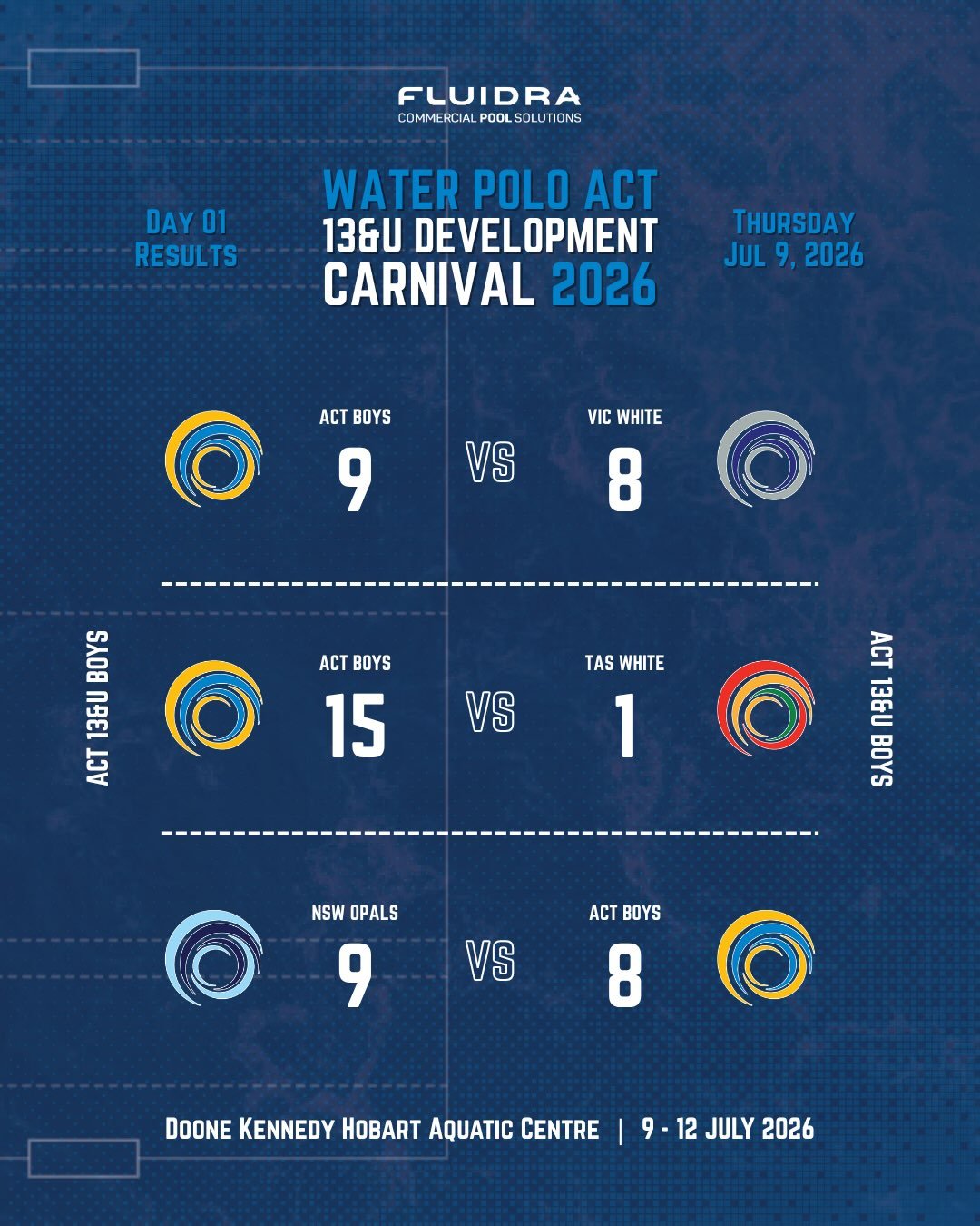 Day 1 Results 🤽&zwj;♂️🤽&zwj;♀️
13&amp;U National Development Carnival 🏆

A solid opening day for our WPACT 13&amp;U Representative Teams at the 2026 National Development Carnival in Hobart! 💪

🤽&zwj;♂️ ACT Boys
A strong start to the tournament, 