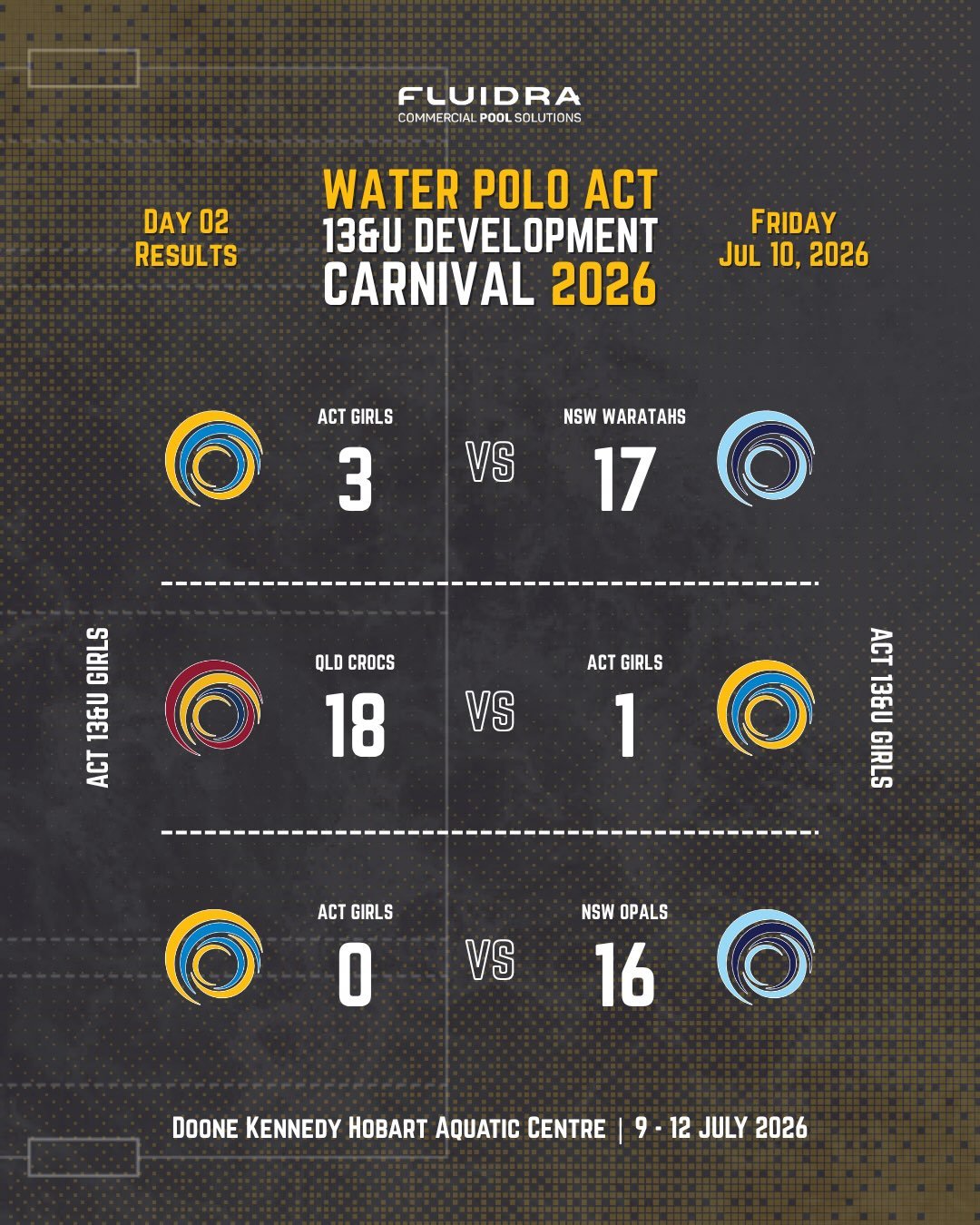 Day 2 Results 🤽&zwj;♂️🤽&zwj;♀️
13&amp;U National Development Carnival 🏆

Another big day in the pool for our WPACT 13&amp;U Representative Teams at the 2026 National Development Carnival in Hobart 💪

🤽&zwj;♀️ ACT Girls
The girls continued to bat
