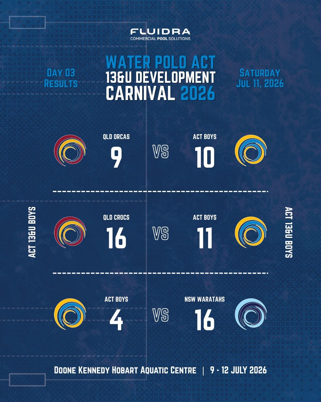 13&amp;U National Development Carnival &ndash; Day 3 Results 🤽&zwj;♂️🤽&zwj;♀️

Another busy day in the pool for our WPACT 13&amp;U Representative Teams at the 2026 National Development Carnival in Hobart on Saturday 💪

🤽&zwj;♂️ ACT Boys
A great s