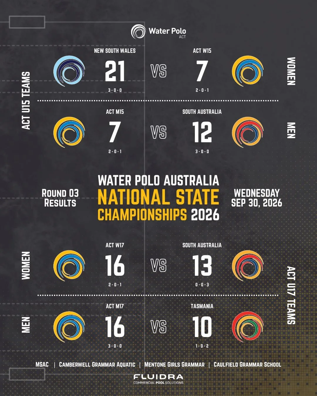 NSC 2026 | DAY 2 RESULTS 🤽&zwj;♂️🤽&zwj;♀️

A tough day of competition for our four WPACT teams, with some mixed results across Day 2 💙

🤽&zwj;♀️ 15&amp;U GIRLS
⚪ ACT 7&ndash;21 @waterpolonsw
⚪ ACT 6&ndash;16 @waterpolonz 
Record: 2&ndash;2

🤽&zw