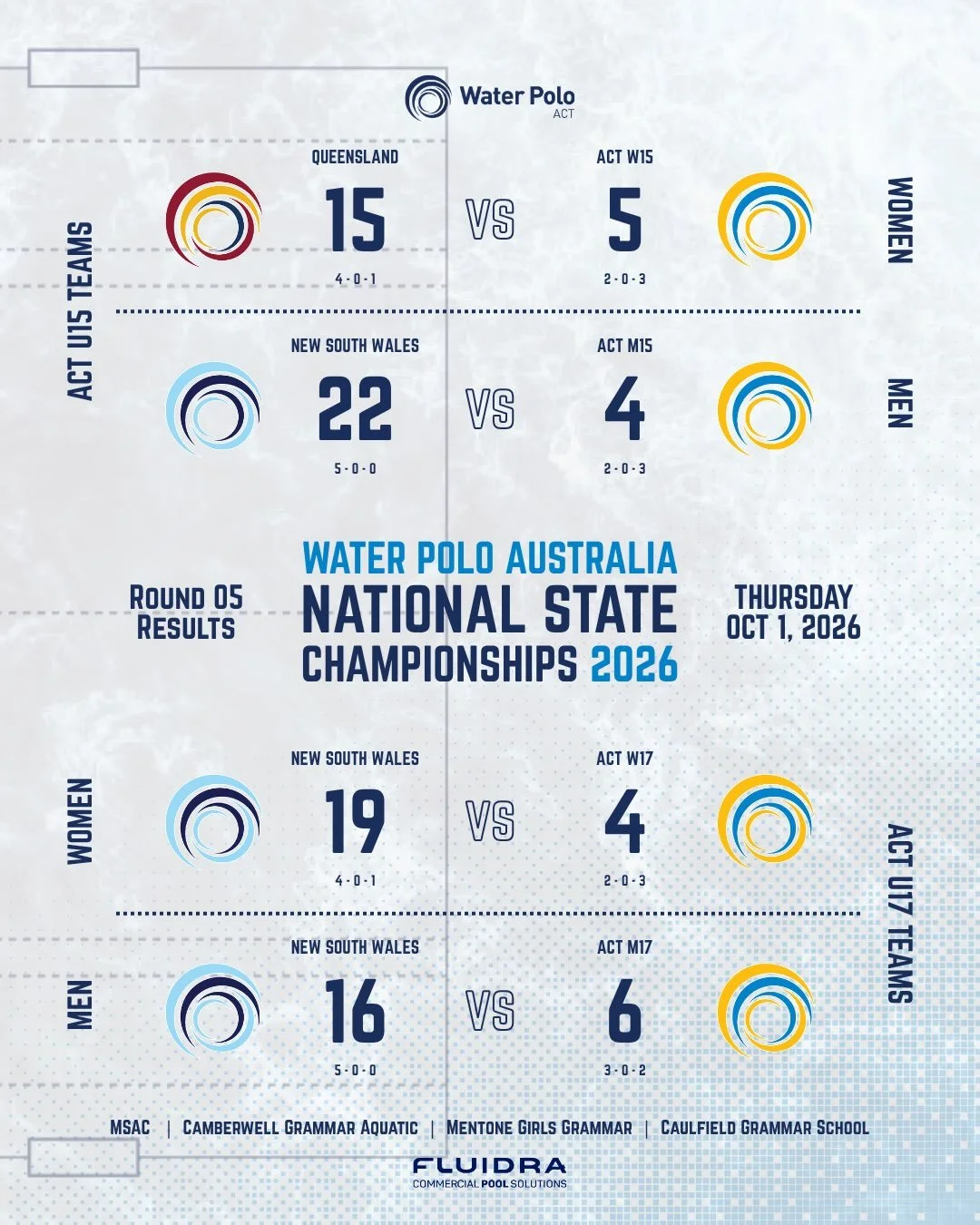 NSC 2026 | DAY 3 RESULTS 🤽&zwj;♂️🤽&zwj;♀️

Another tough day of competition for our four WPACT teams, with all four teams playing two more games as the round games continue 💙

🤽&zwj;♀️ 15&amp;U GIRLS
⚪ ACT 5&ndash;15 @wpqld 
⚪ ACT 8&ndash;13 @wat