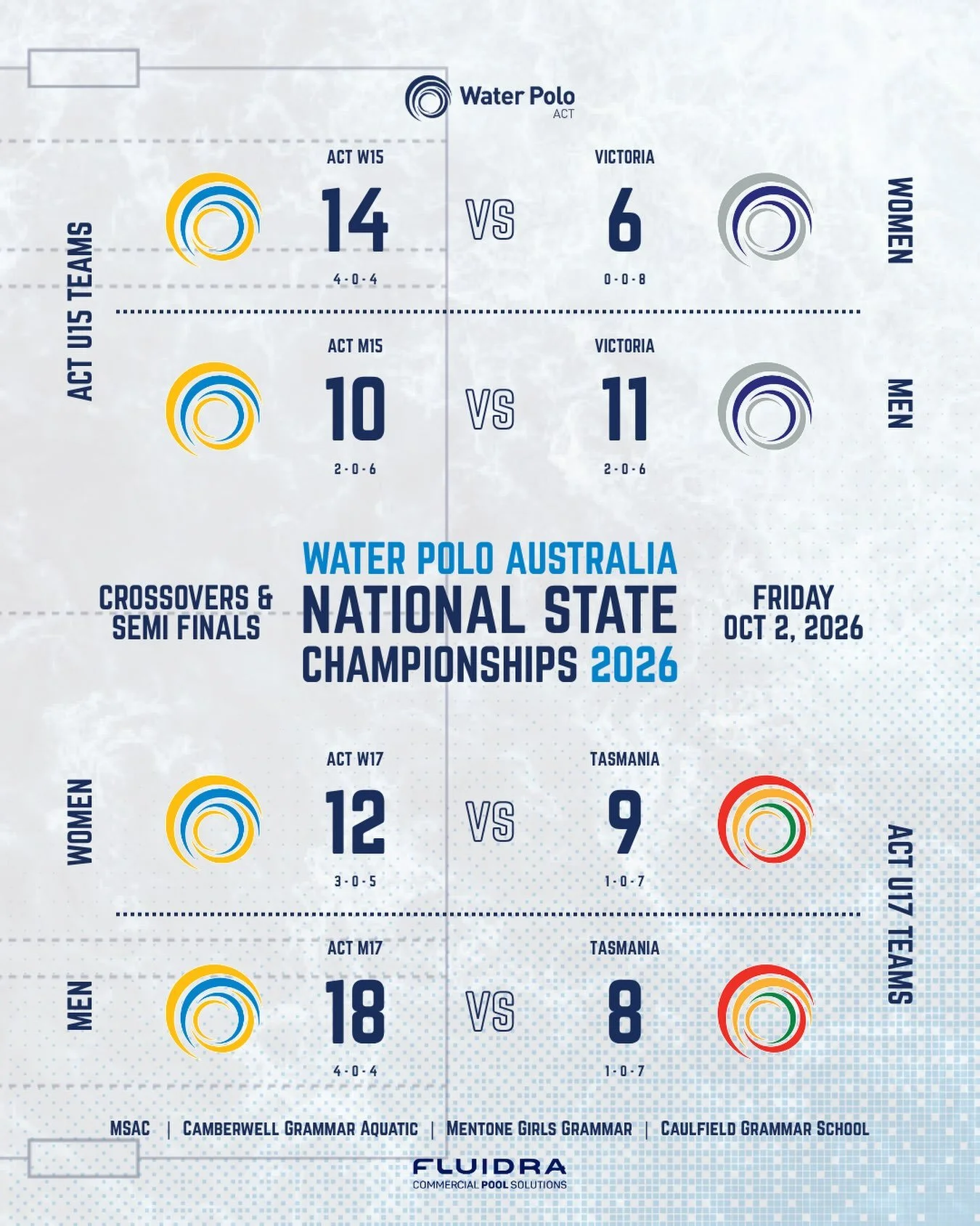 NSC 2026 | PRELIMINARY SEMI-FINAL RESULTS 🤽&zwj;♂️🤽&zwj;♀️

A great afternoon for our WPACT teams, with three wins from four games in the 5th&ndash;8th place Preliminary Semi-Finals! 💙🔥

🤽&zwj;♂️ 15&amp;U BOYS
⚪ ACT 10&ndash;11 @waterpolovic
➡️ 