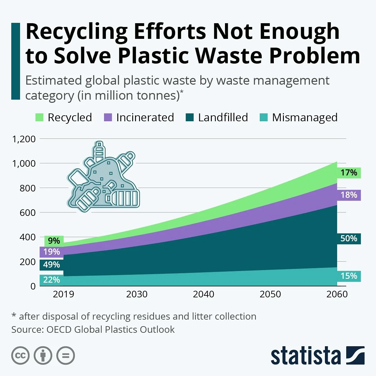 Plastic waste is projected to more than double by 2060, with recycling making up only a small fraction of the solution. Without systemic change, landfilling and mismanagement will continue to dominate how the world handles plastics.