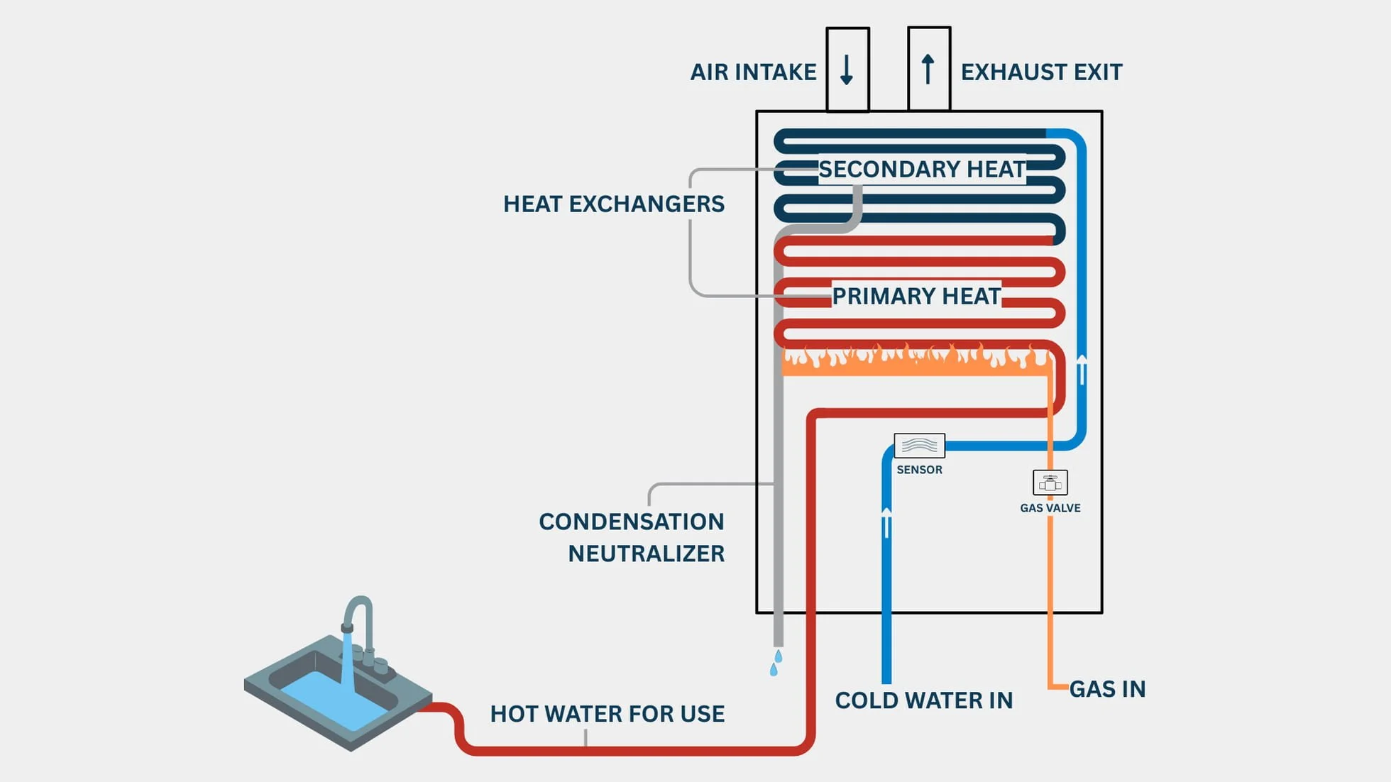 Graphic showing the internal workings of a tankless water heater.