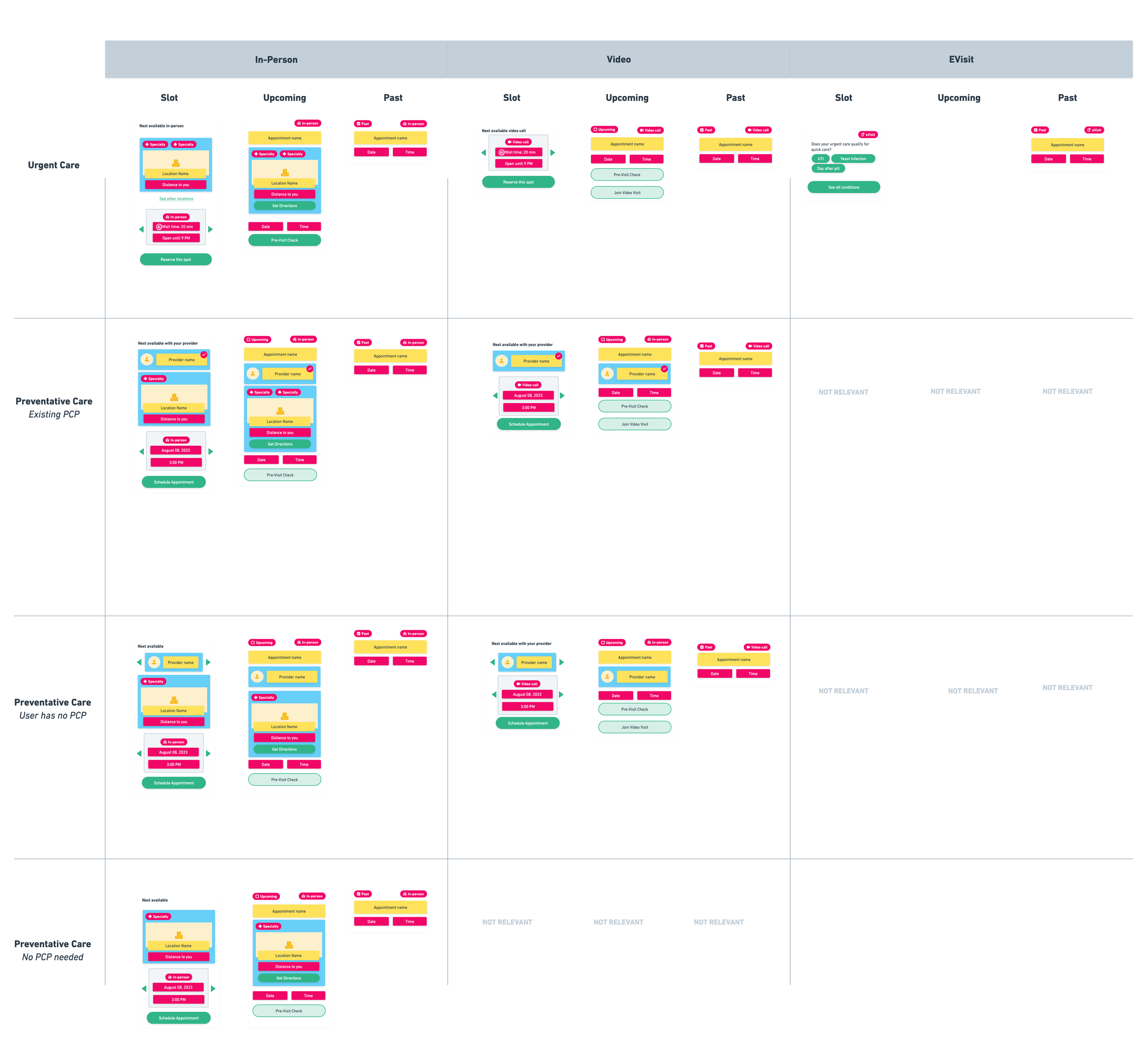 Appointment card design matrix showing variations across four card types, multiple states, and five location contexts in digital whiteboard.