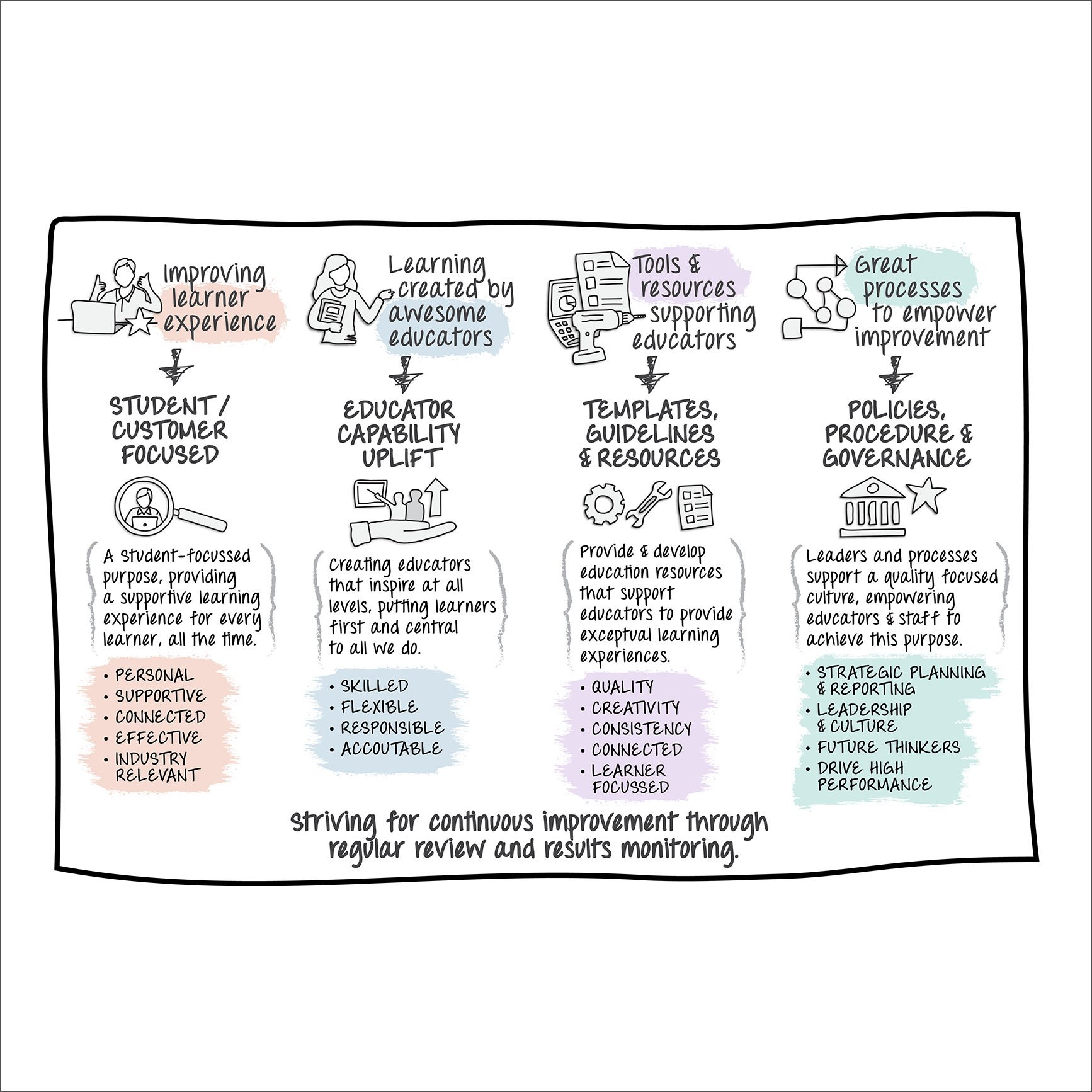 Self Assurance Model Infographic