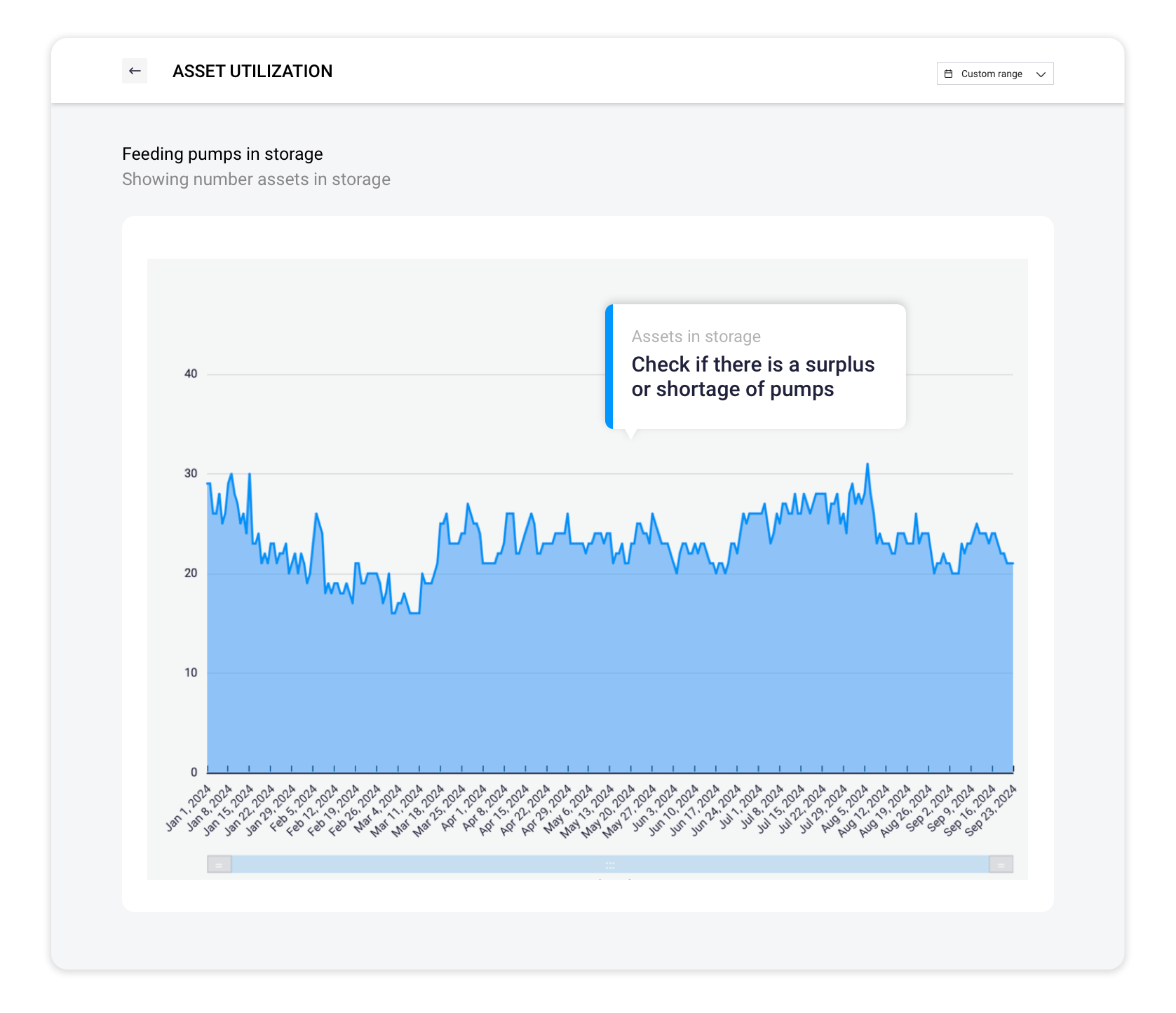 optimized asset utilization and cost control