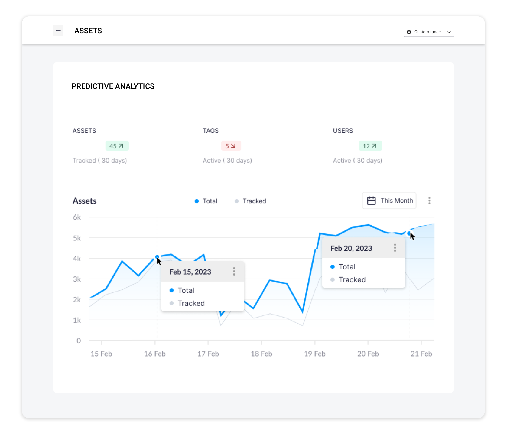 Screenshot of a digital dashboard titled 'Assets' showing predictive analytics data with a line graph tracking total and tracked assets over time.