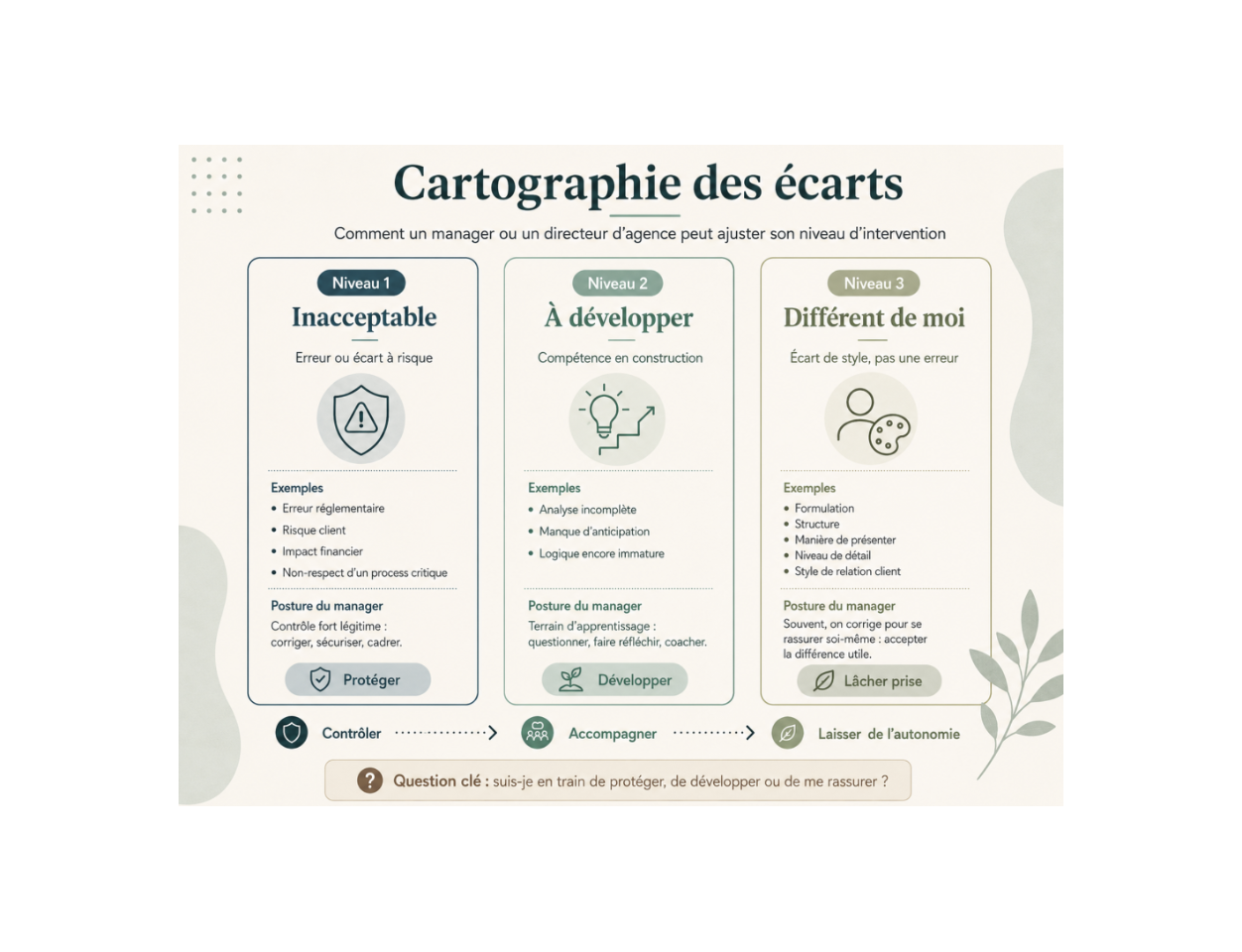 Cartographie des écarts : apprendre à distinguer l’erreur, le progrès et la différence de style