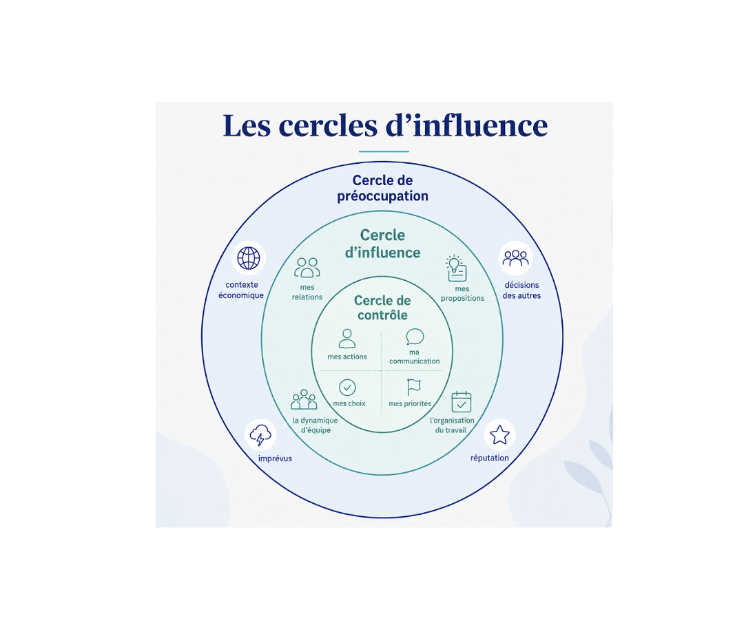 Les cercles d’influence