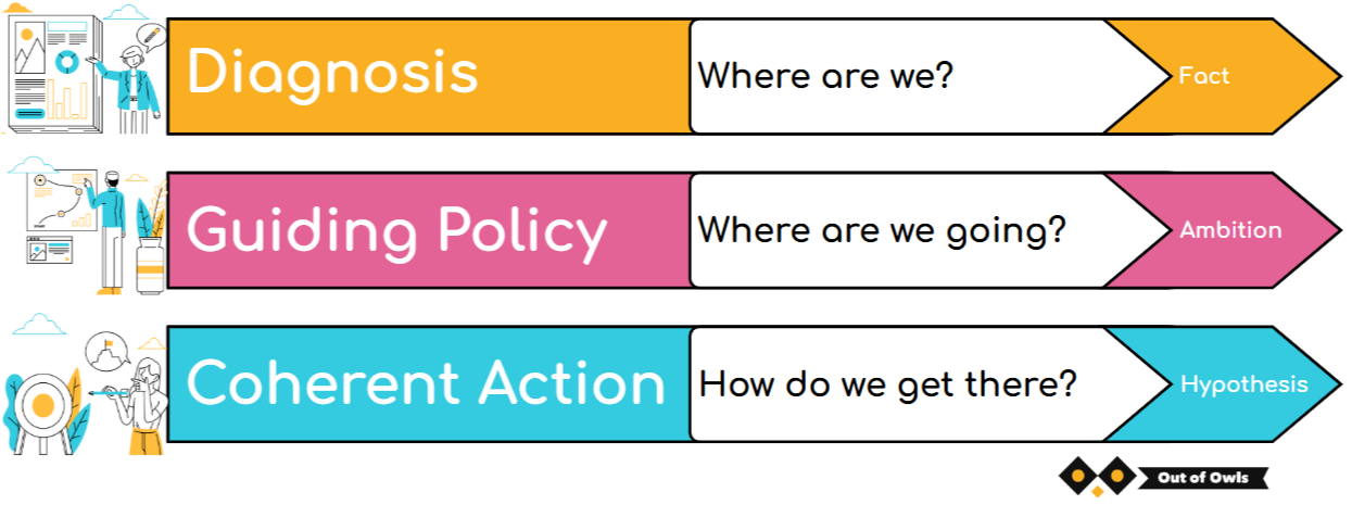 Illustration of Diagnosis, Guiding Policy and Coherent Action, plus the 3 questions and Fact, Ambition, Hypotheis
