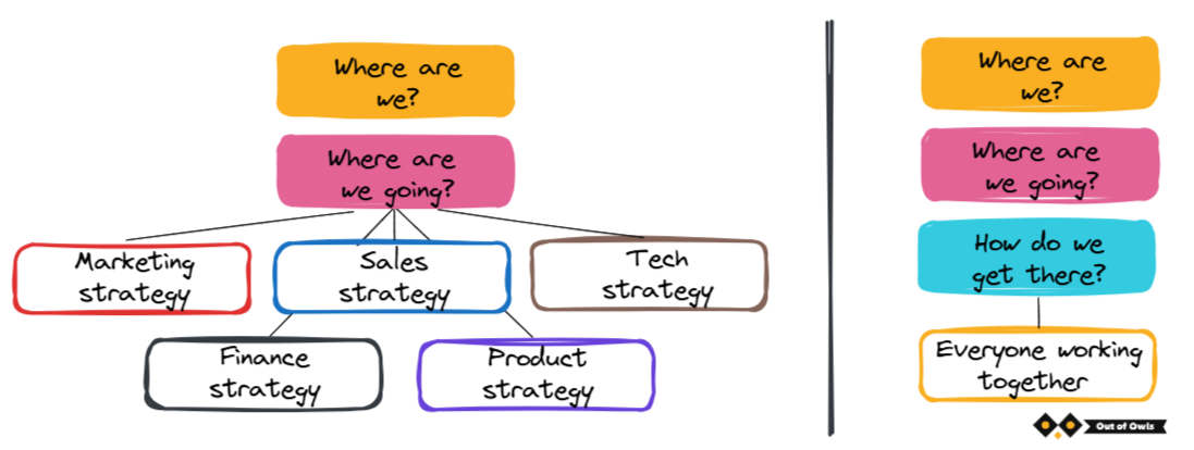 image showing each dept having a separate startegy, vs one strategy when the third piece is in place