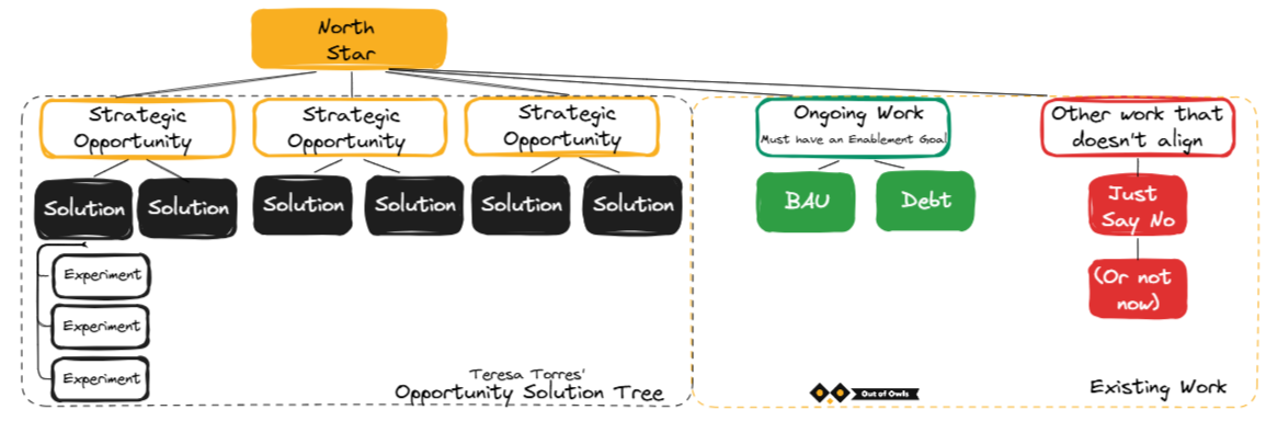 Image of an Opportunity Solution Tree, with extra parts added  to illustrate Ongoing Work (BAU and Debt) and Other Work that Doesn't Align