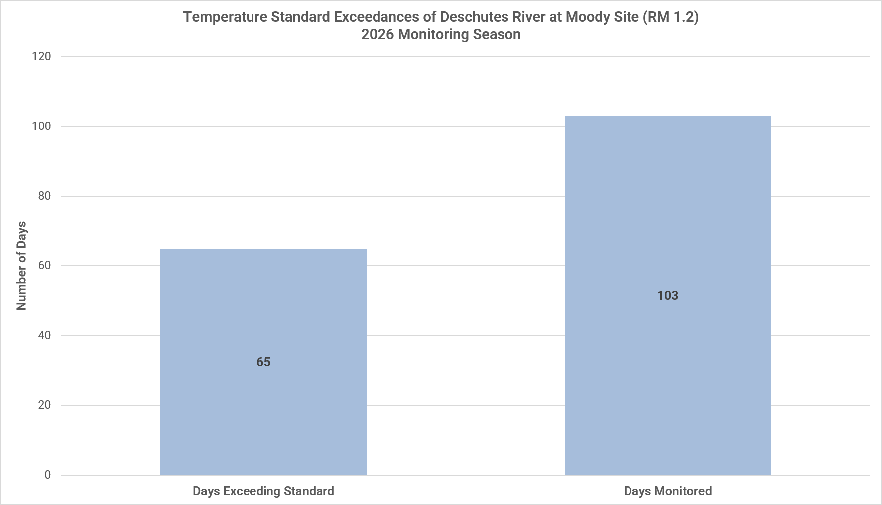 Where is the Cold Water in the Lower Deschutes Cold Water Refuge?