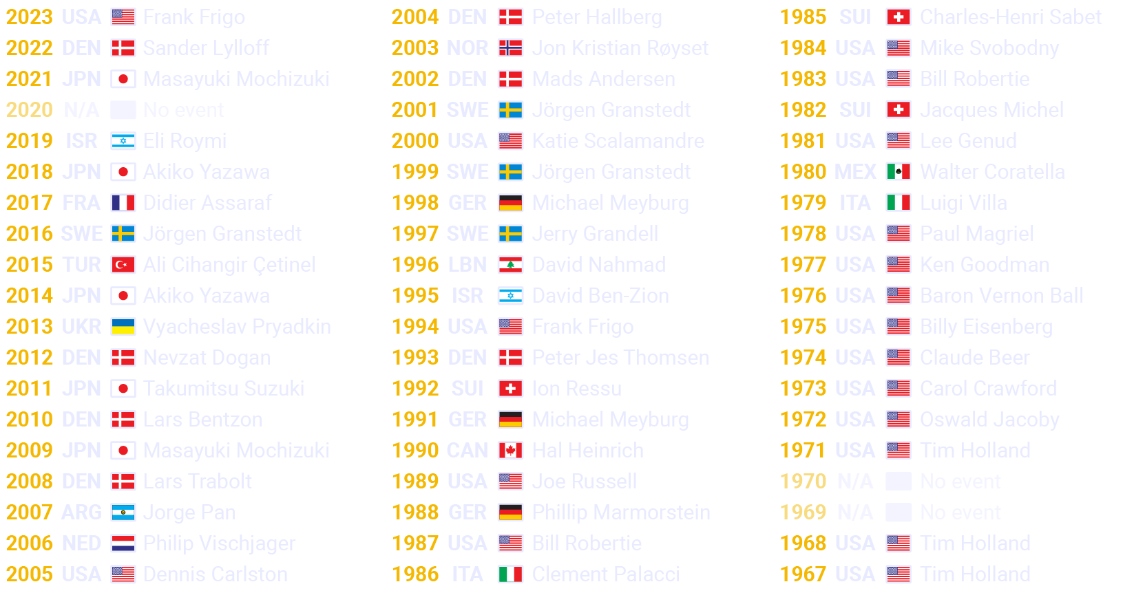 Backgammon World Championship