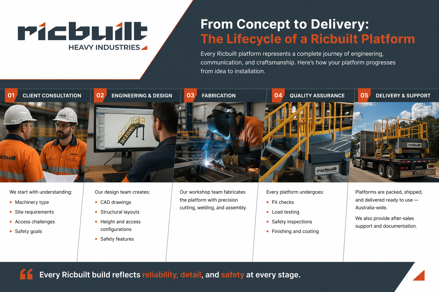 Behind the Build: The Lifecycle of a Ricbuilt Access Platform