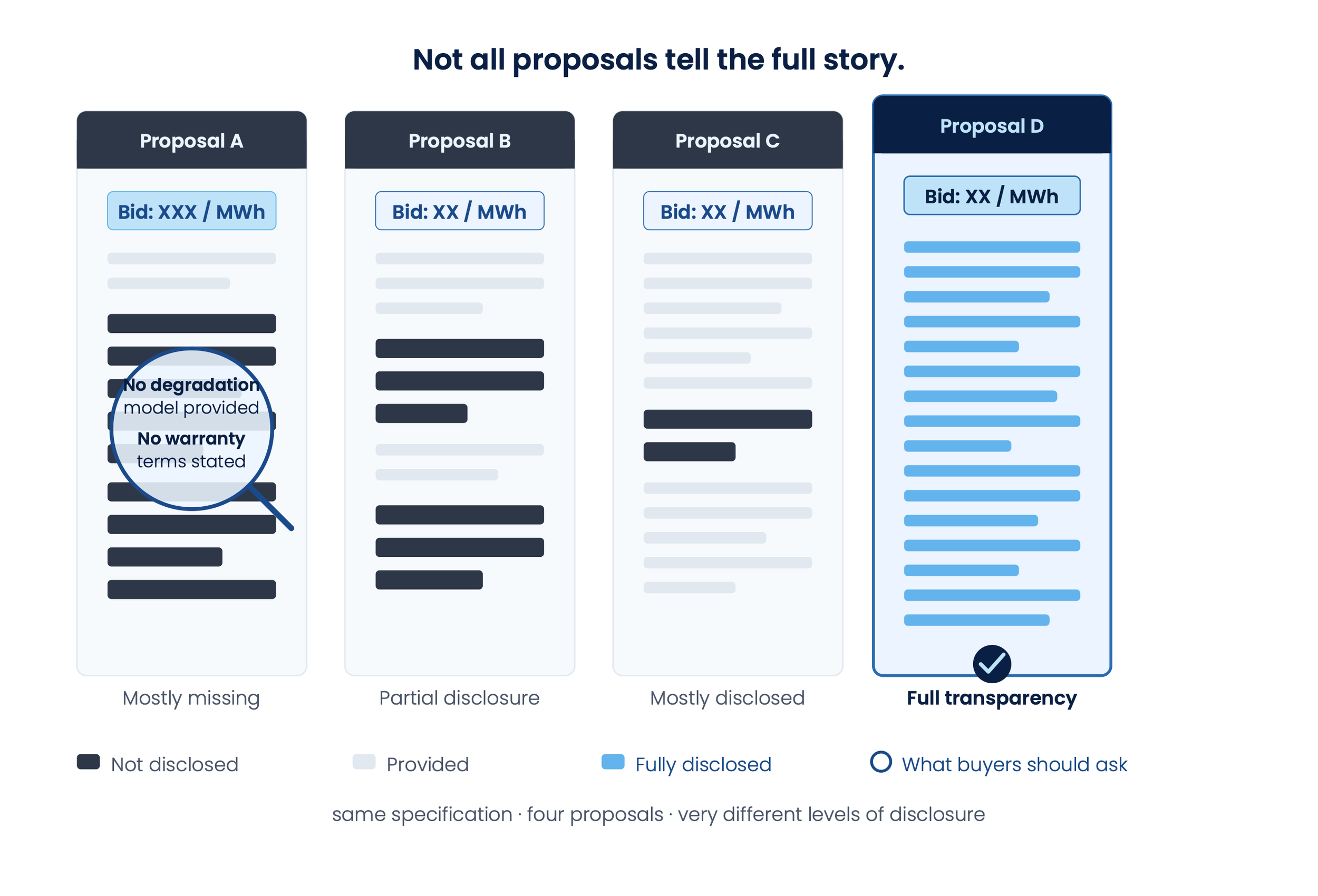 BESS, proposals, bids