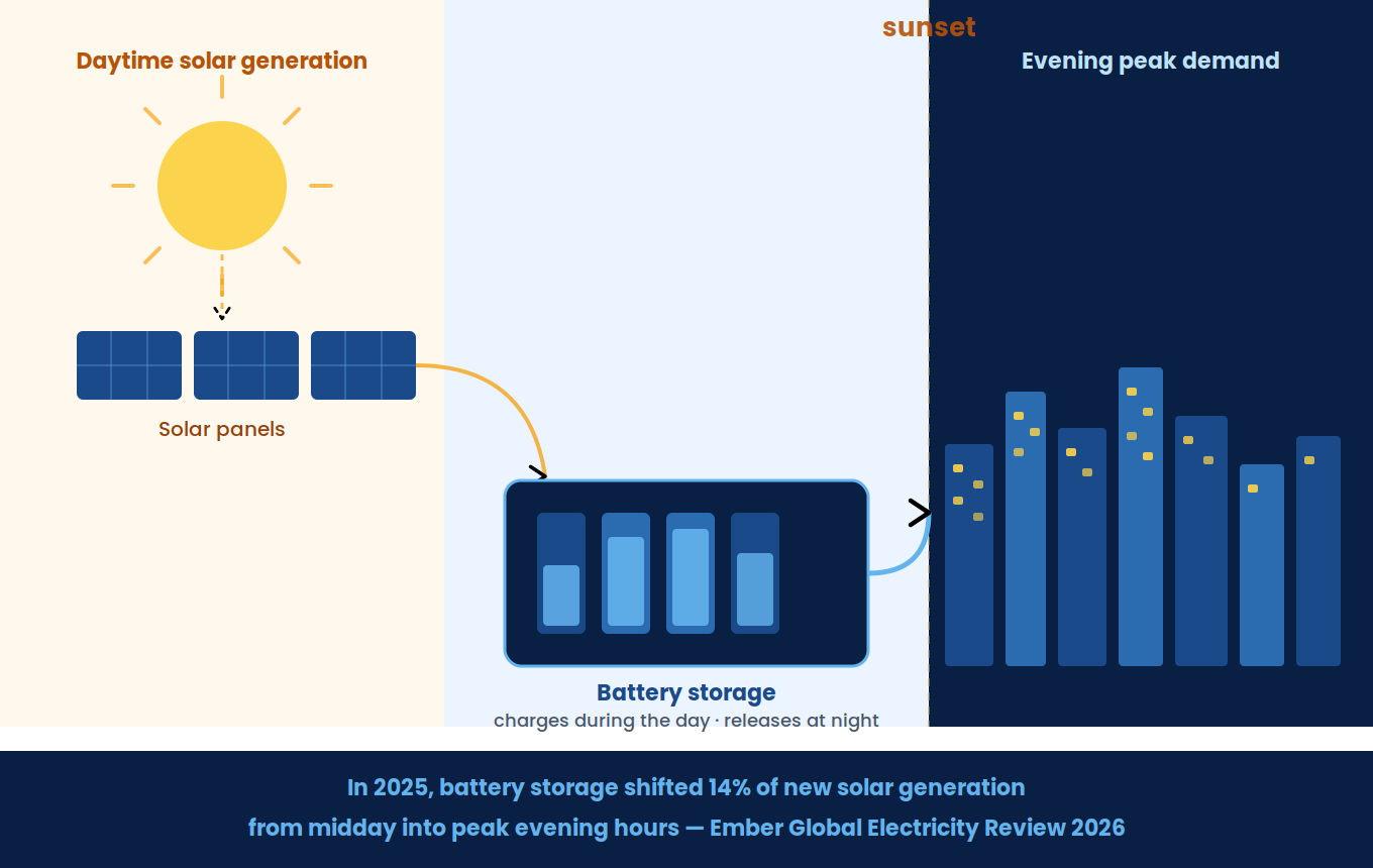 battery storage peak demand