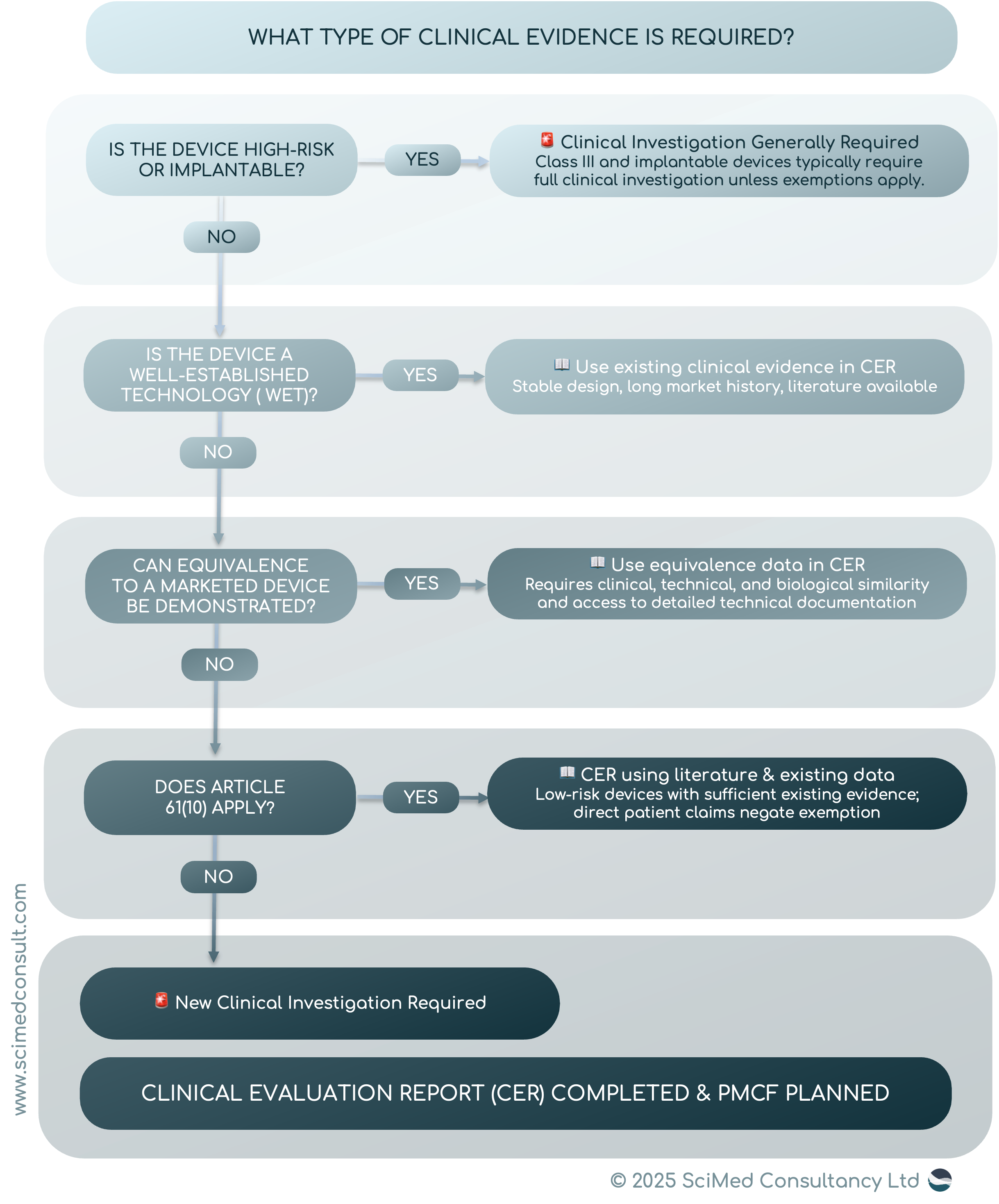 Flowchart showing EU MDR clinical evaluation pathway including risk class assessment, Article 61(10) exemptions, equivalence considerations, and decision points for clinical investigations.