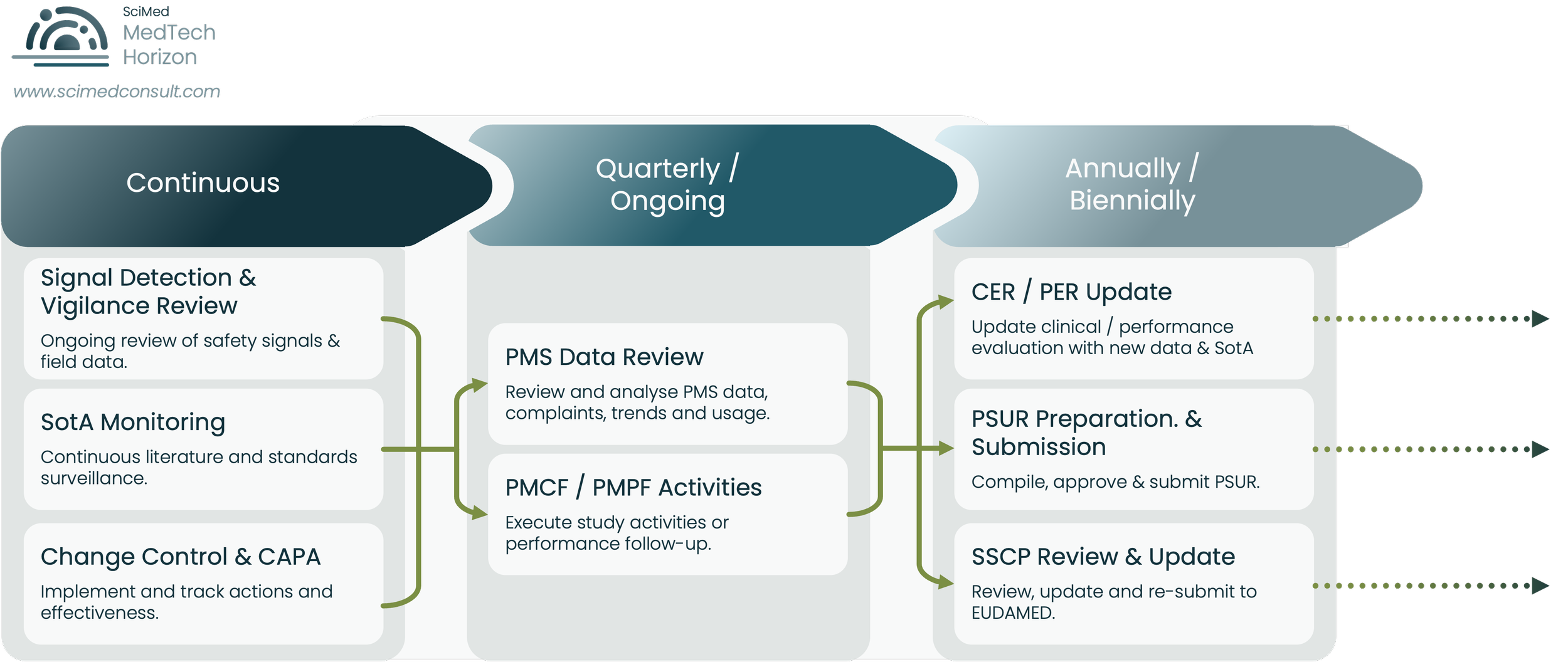 Diagram showing the ongoing EU MDR evidence maintenance cycle, including continuous signal detection and vigilance review, quarterly PMS and PMCF activities, and annual CER, PSUR and SSCP updates.