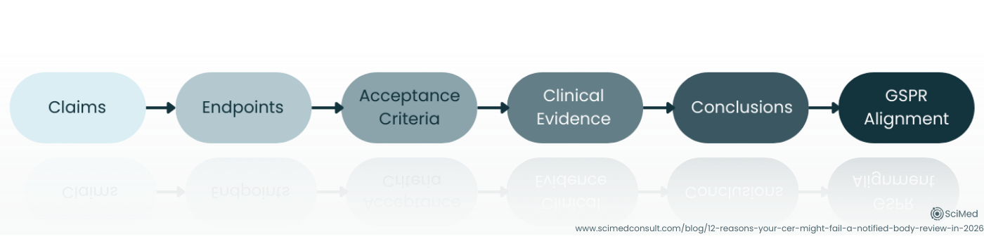 Clinical evaluation logic chain showing claims, endpoints, acceptance criteria, clinical evidence, conclusions and GSPR alignment for MDR CER audit readiness.