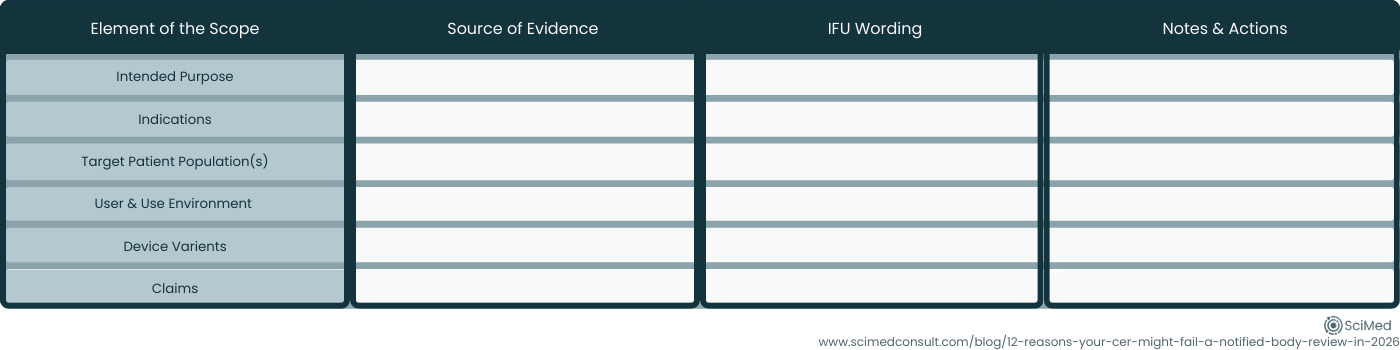Scope-lock traceability matrix showing alignment between CEP statements, CER evidence sources and IFU or SSCP wording to prevent scope drift during MDR clinical evaluation audits.
