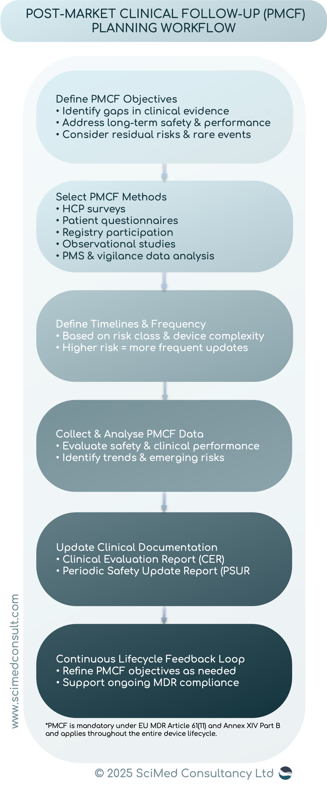 Workflow diagram illustrating EU MDR PMCF planning including objectives, methods, timelines, data collection, analysis, and integration into Clinical Evaluation Reports (CER) and Periodic Safety Update Reports (PSUR).