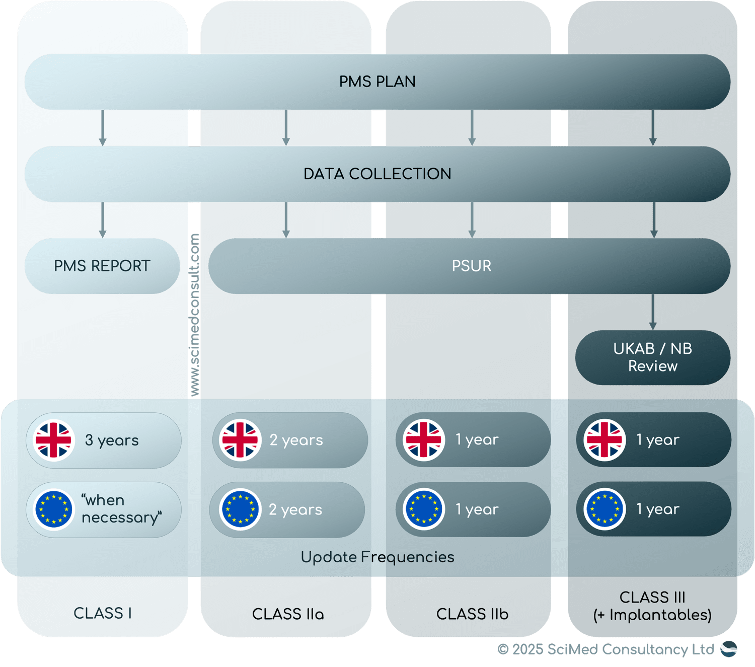 Pms Requirements UK vs EU MDR: New PMS Rules for 2025 Compliance — SciMed Consultancy Ltd