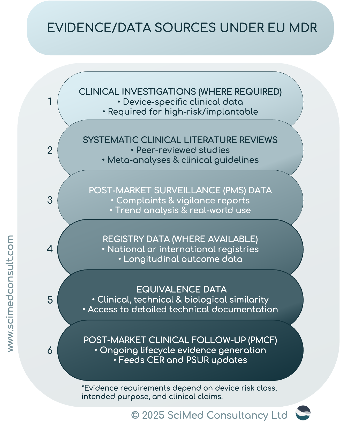 Stacked hierarchy of EU MDR clinical evidence sources showing clinical investigations, systematic literature reviews, post-market surveillance, registry data, equivalence data, and PMCF integration for CERs.