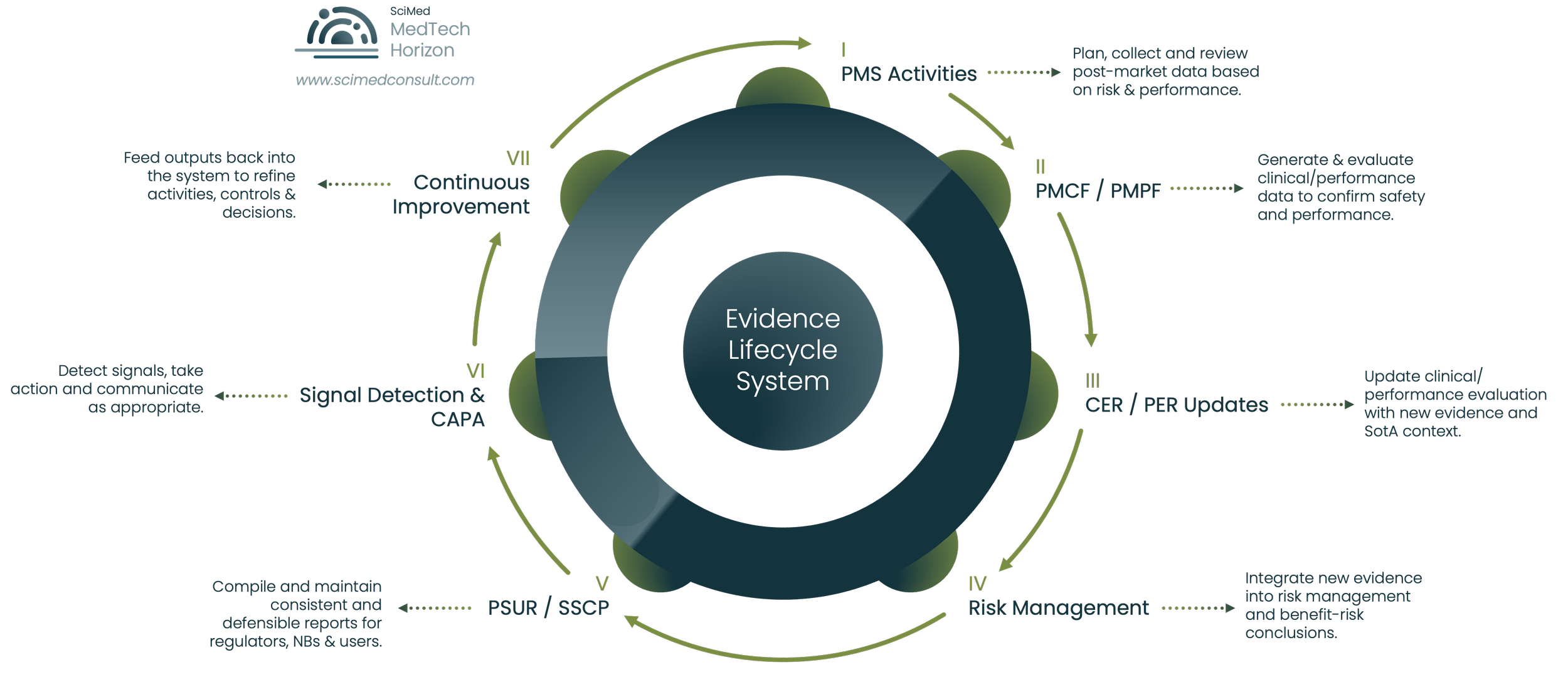 Diagram showing a continuous EU MDR evidence lifecycle system linking PMS activities, PMCF/PMPF, CER/PER updates, risk management, PSUR/SSCP reporting, signal detection and CAPA, and continuous improvement.