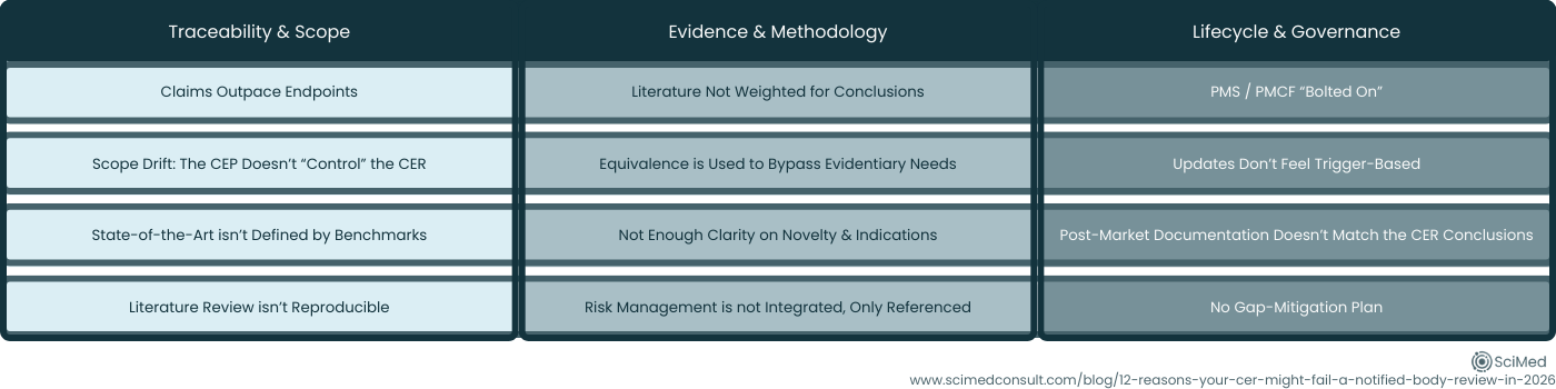 Clinical evaluation audit risk heatmap showing twelve common reasons CERs fail Notified Body review grouped by traceability, evidence methodology and lifecycle governance
