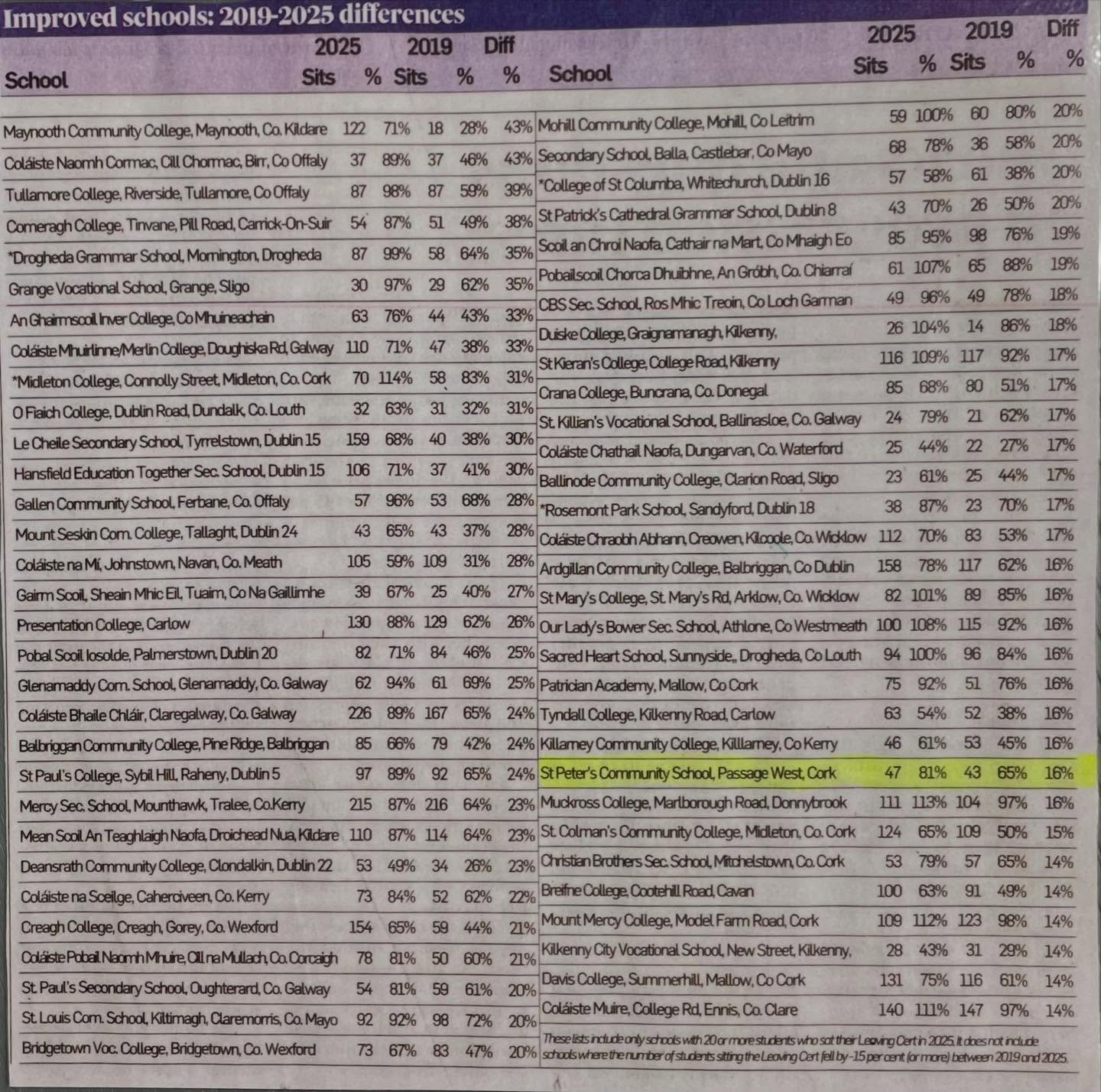 Big news for St. Peter&rsquo;s and Passage West! 🌟 We are incredibly proud to share that St. Peter&rsquo;s Community School has been recognised as one of the most improved schools in Ireland in the latest Irish Times &ldquo;Feeder Schools&rdquo; rep