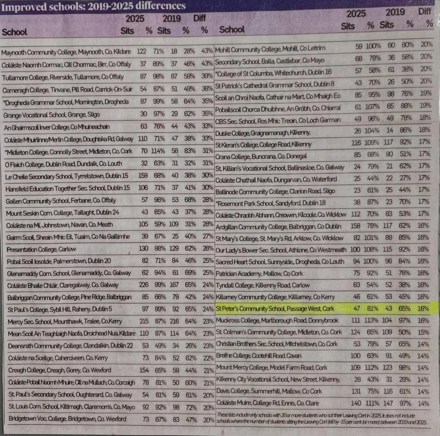 Big news for St. Peter&rsquo;s and Passage West! 🌟 We are incredibly proud to share that St. Peter&rsquo;s Community School has been recognised as one of the most improved schools in Ireland in the latest Irish Times &ldquo;Feeder Schools&rdquo; rep