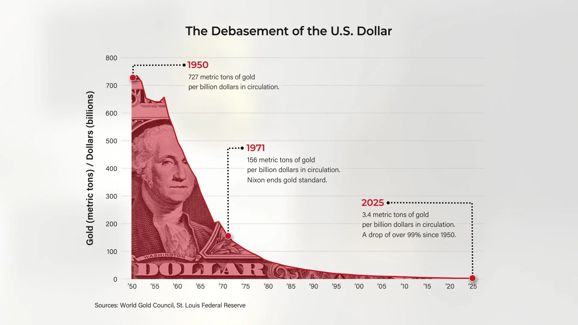 Global Gold Fund - Graph Animations