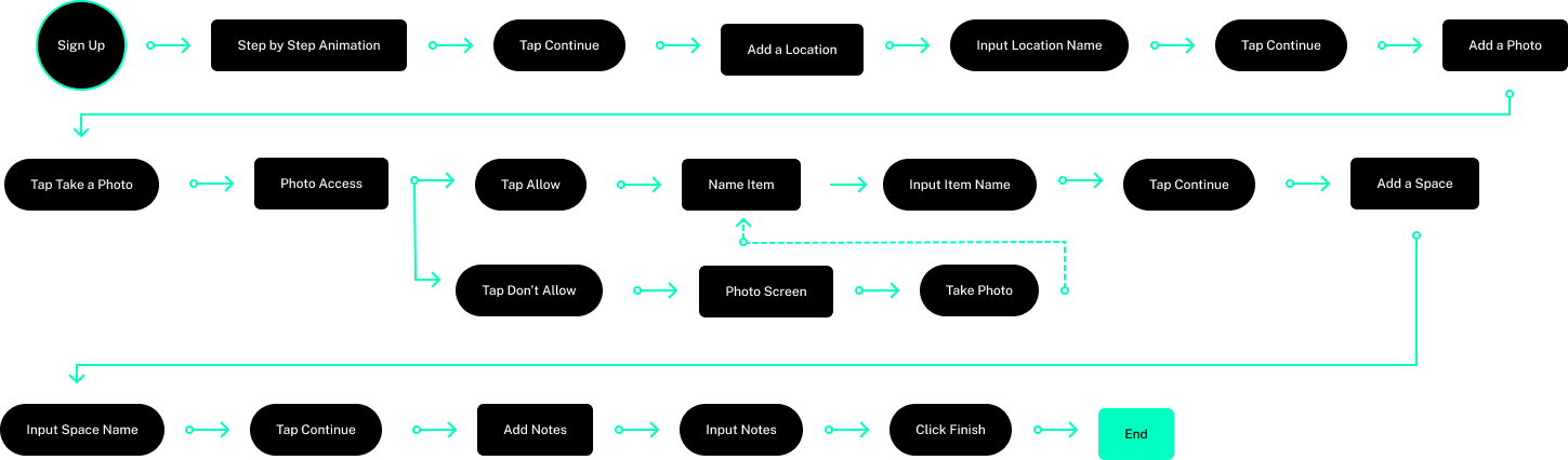 Flowchart diagram for a location and photo setup process with steps including signing up, adding locations, inputting names, taking photos, adding notes, and finishing.