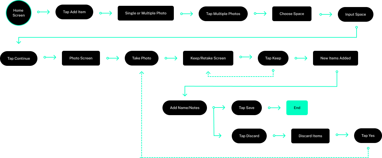 Flowchart for adding photos and items in a mobile app, showing steps from Home Screen to capture, save, or discard items with options to add notes and images.