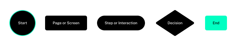 Flowchart with steps labeled Start, Page or Screen, Step or Interaction, Decision, and End, connected by arrows.
