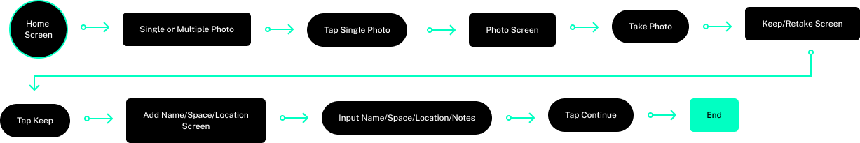 Flowchart illustrating the process of taking and storing photos on a device, starting from the home screen, selecting photo options, capturing a photo, adding details, and ending the process.