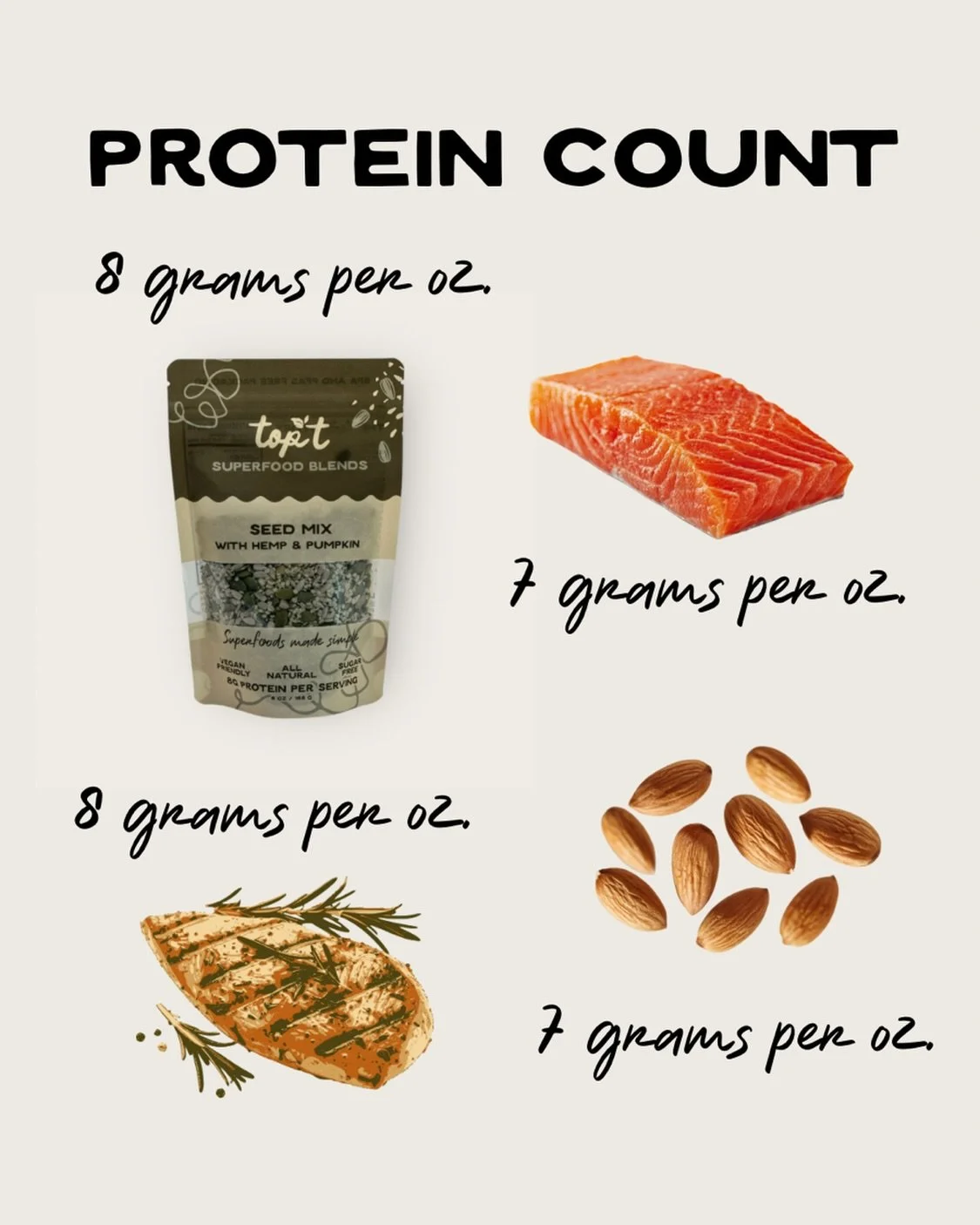 TOP&rsquo;T delivers a similar amount of protein per ounce as many foods people commonly reach for when they think of protein. 

With a blend of nutrient-dense seeds, TOP&rsquo;T Seed Mix provides protein, fiber, healthy fats, minerals (like iron, zi