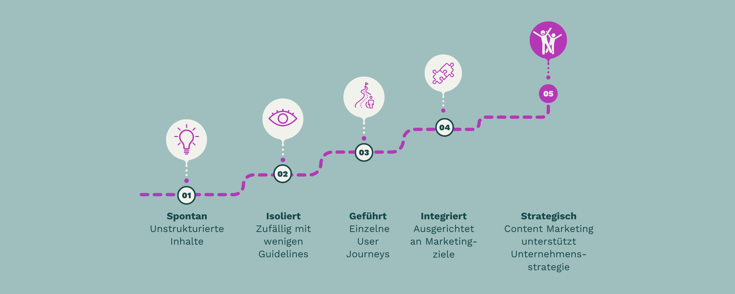 Gutes B2B-Content-Marketing: Der richtige Content für jede Phase der Customer Decision Journey
