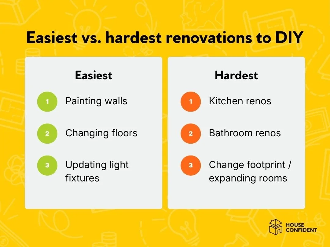 side by side graphic listing the three easiest renovations (painting walls, changing floors, and updating light fixtures) and the hardest renovations (kitchen renos, bathroom renos, and changing the footprint / expanding rooms)