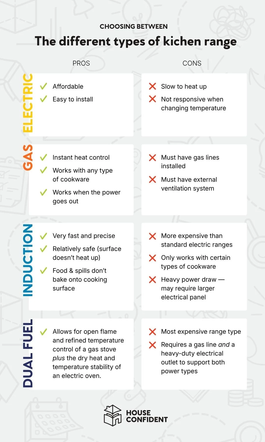 an infographic comparing the pros and cons of each type of kitchen range for homeowners