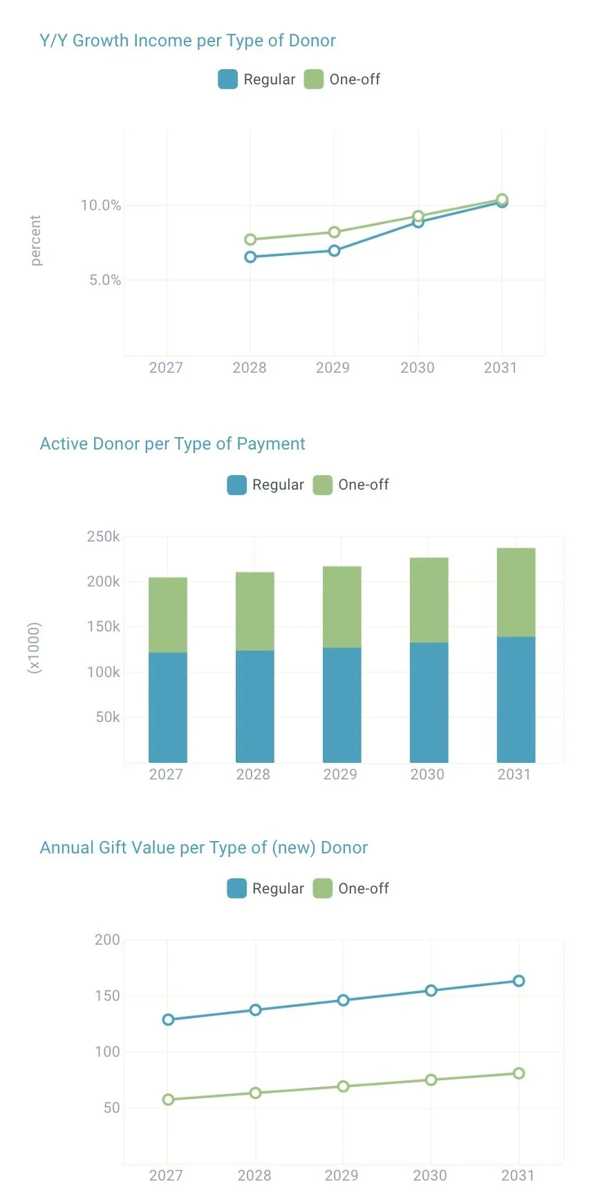 Three charts showing data trends from 2027 to 2031: 1) Y/Y Growth Income per Type of Donor with lines for Regular and One-off donors, 2) Active Donor per Type of Payment with stacked bars for Regular and One-off donors, 3) Annual Gift Value per Type of New Donor with lines for Regular and One-off donors.