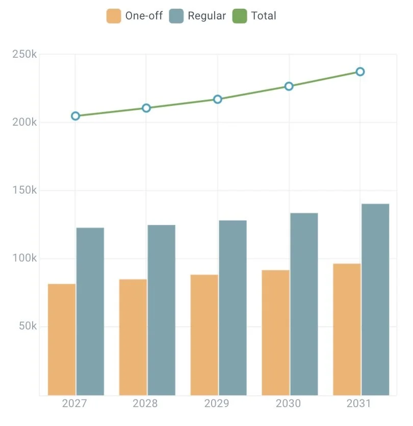 A line and bar chart showing data from 2027 to 2031. The line represents total with an upward trend, while the bars show regular and one-off data, with regular consistently higher and increasing over time, and one-off increasing slightly.