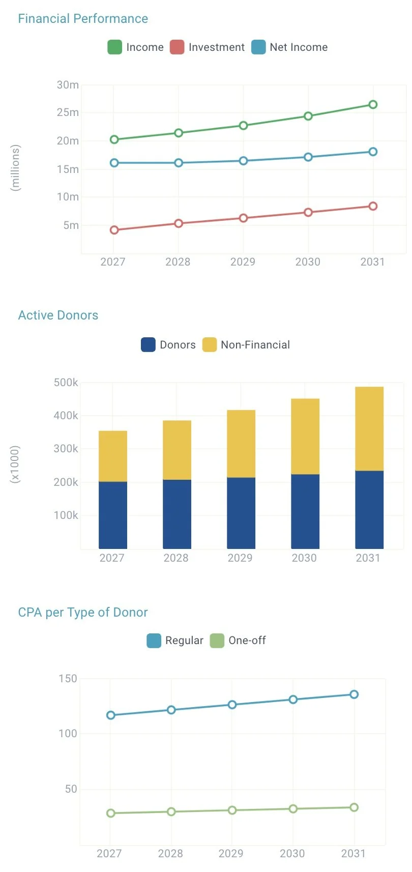 Three financial graphs. The first shows income, investment, and net income from 2027 to 2031, with income rising from around 20 million to 26 million dollars. The second displays active donors and non-financial contributors from 2027 to 2031, with total donors increasing from about 350,000 to 470,000. The third illustrates CPA per donor type ('Regular' and 'One-off') from 2027 to 2031, with 'Regular' slightly increasing and 'One-off' remaining lower.