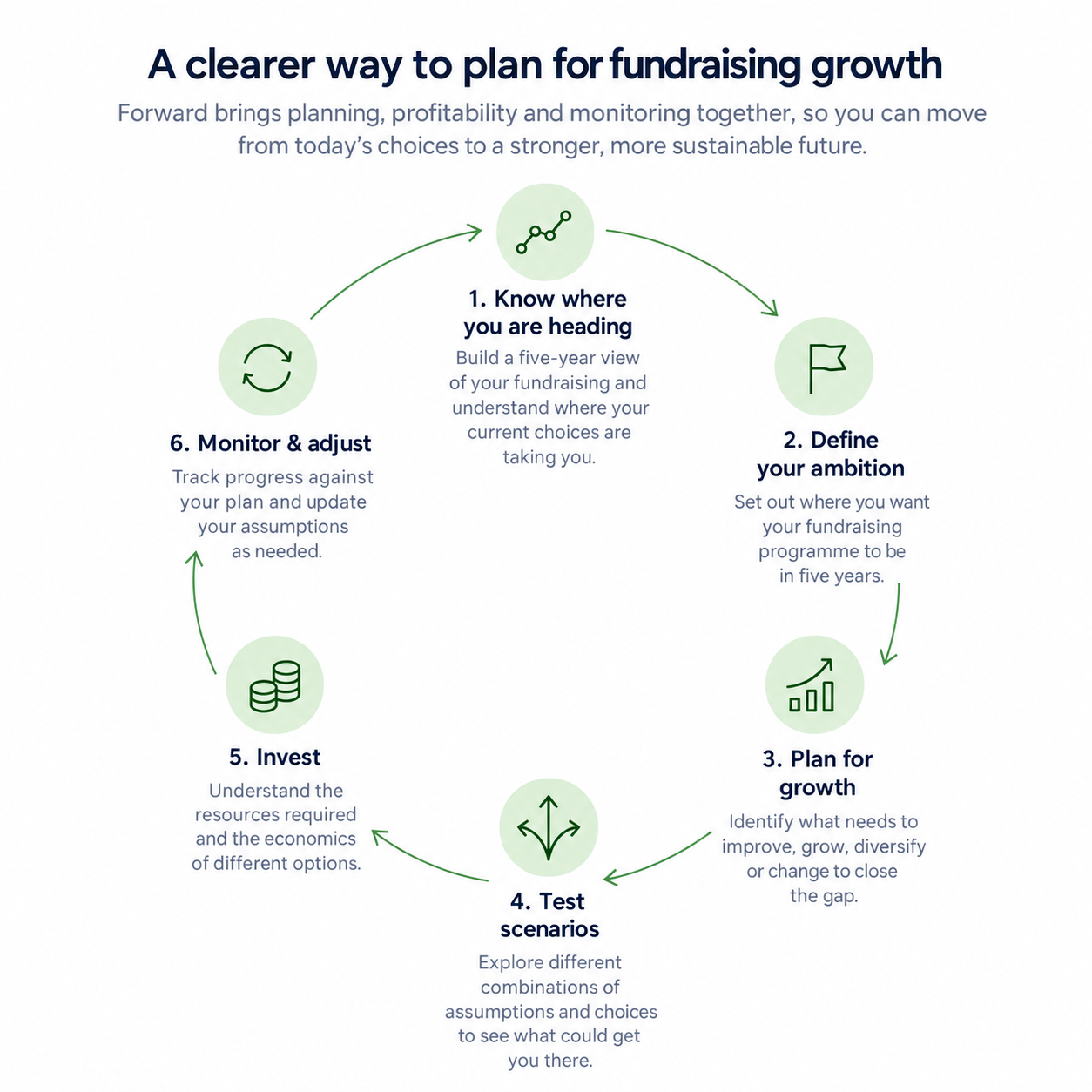 Six-step Forward fundraising planning cycle: understand where you are heading, define your five-year ambition, plan for growth, test scenarios, invest, and monitor and adjust.