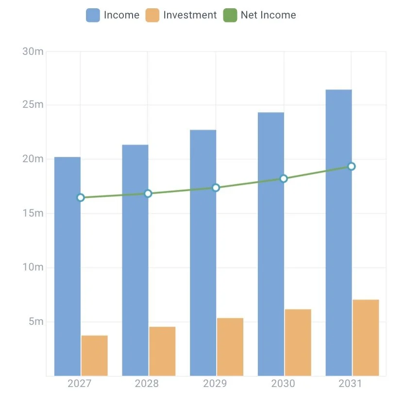 Bar and line chart showing financial data from 2027 to 2031. Blue bars represent income, orange bars represent investment, and a green line with circles represents net income.