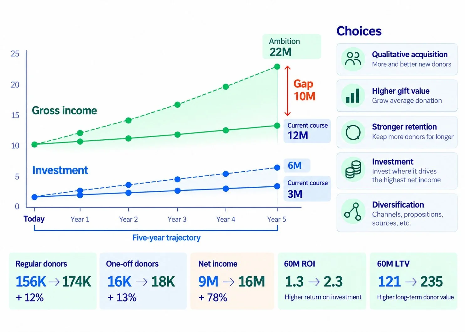 Five-year fundraising planning example showing current course versus ambition for income and investment, a €10M gap, strategic choices, and projected growth in donors, net income, ROI and LTV.